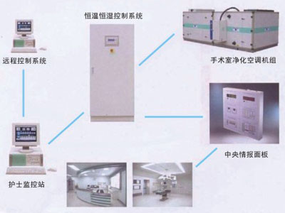 恒温恒湿自动控制系统