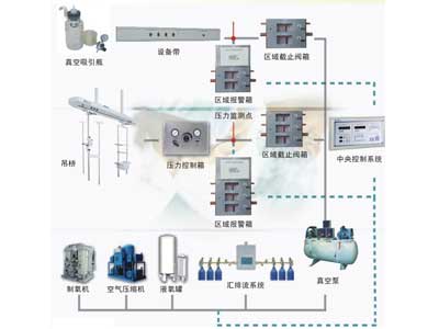 医气供应排放系统工程-医用气体系统整体解决方案